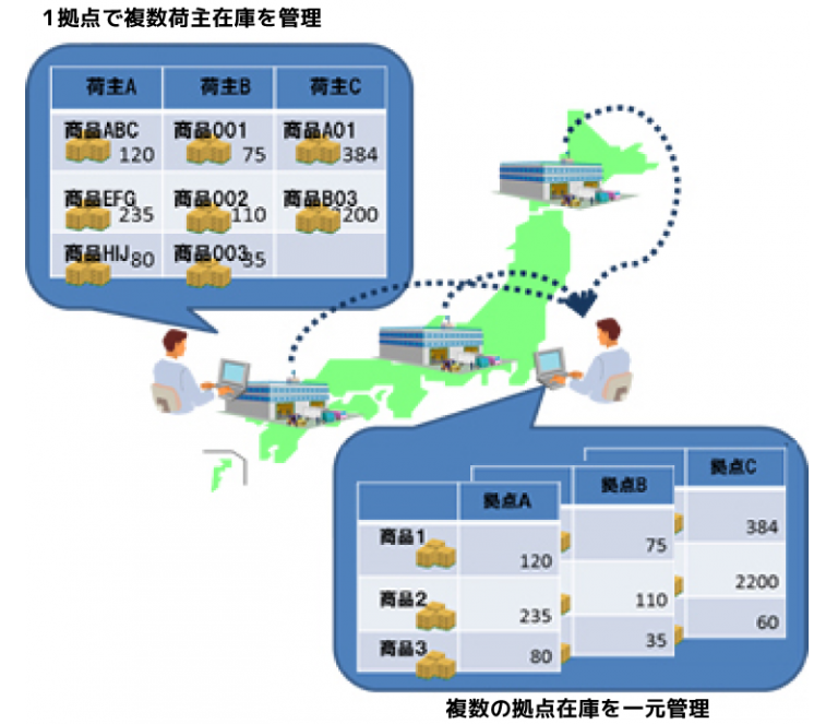 統合
